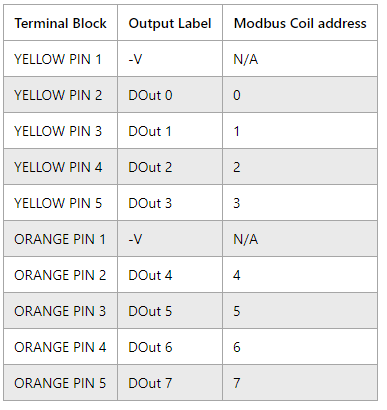 ED-588 Pinout table 